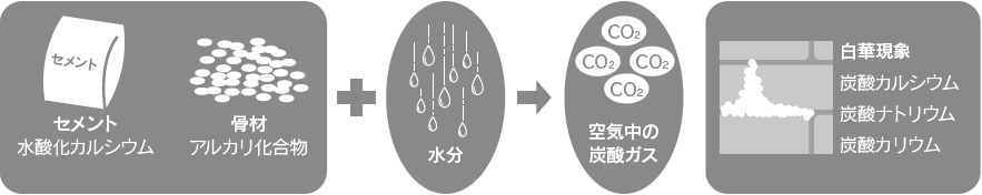 白華について 技術情報 蛇の目ブロック株式会社